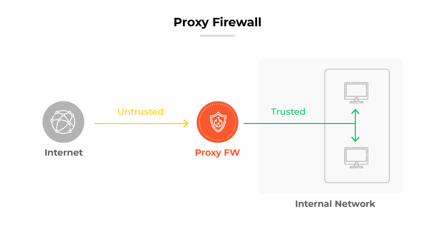 Schéma représentant le fonctionnement d’un pare-feu proxy : le trafic Internet est classé comme « non fiable » jusqu’à ce qu’il traverse le pare-feu proxy pour atteindre le réseau interne « fiable ».